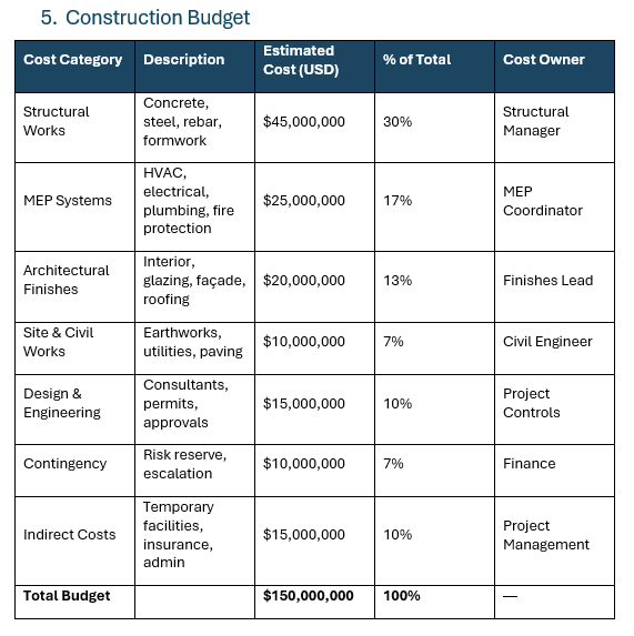 Construction management plan template, construction budget