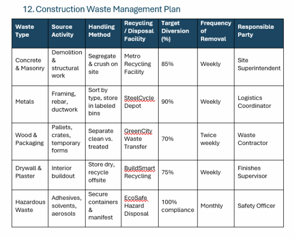 Construction management plan template, construction waste management plan