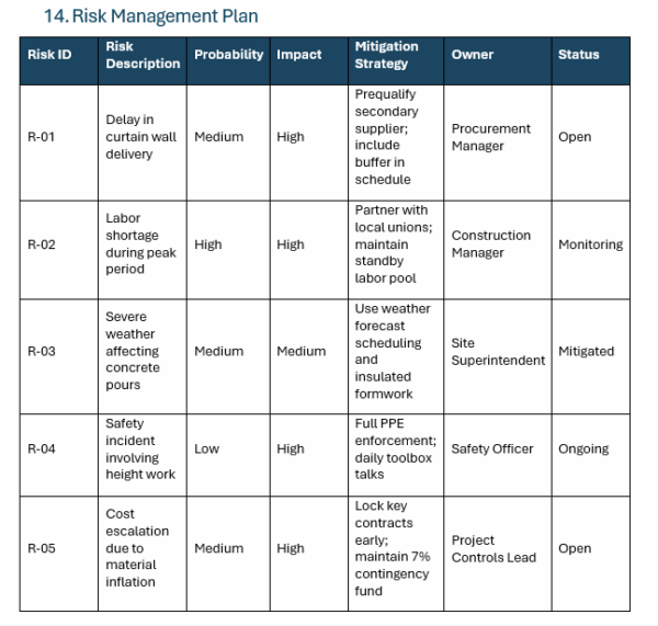 Construction management plan template, risk management plan