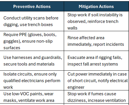 Construction risk assessment template, preventative and mitigation actions