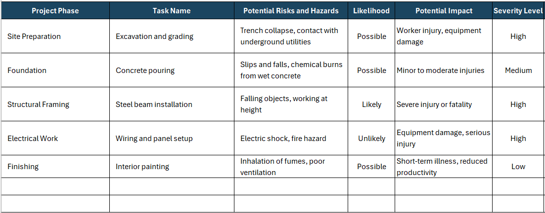 Construction risk assessment template, risk identification and evaluation