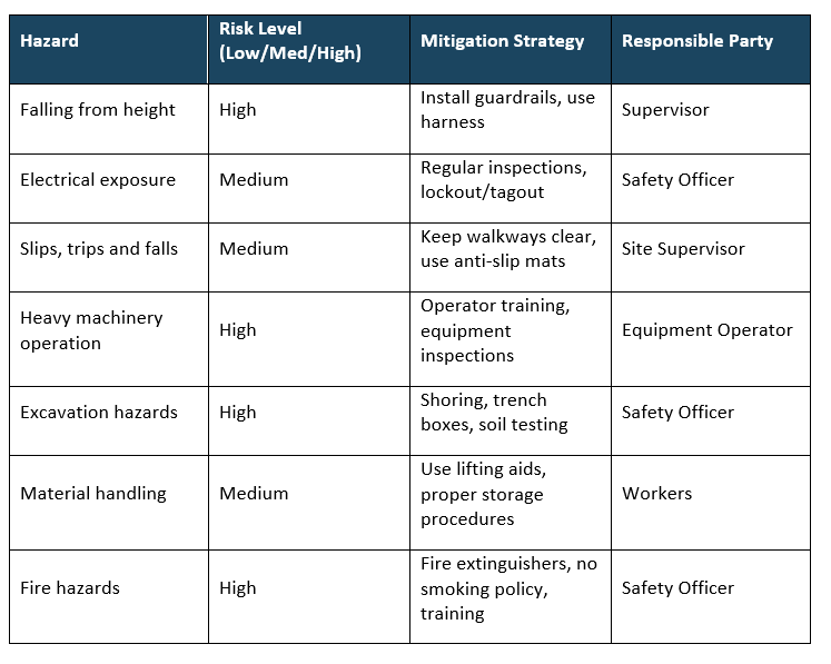 Construction safety plan template, hazard identification and risk assessment