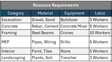 Construction cost breakdown, resource requirements