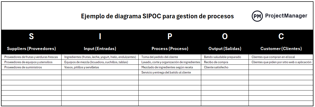 ejemplo de diagrama SIPOC para proceso de servicio al cliente