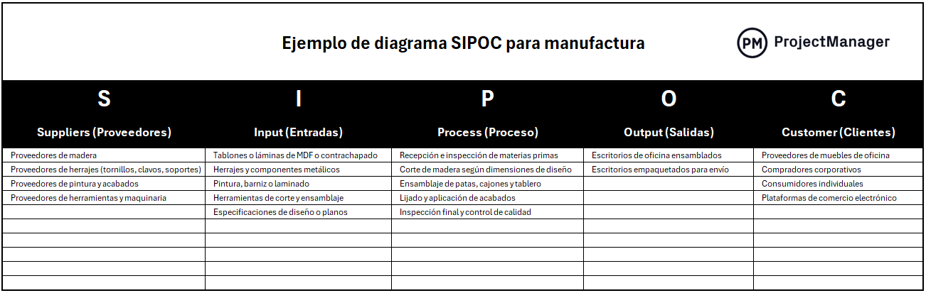 ejemplo de diagrama SIPOC para proceso de manufactura