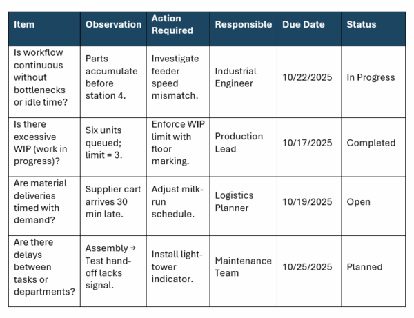 Gemba walk template, productivity and flow