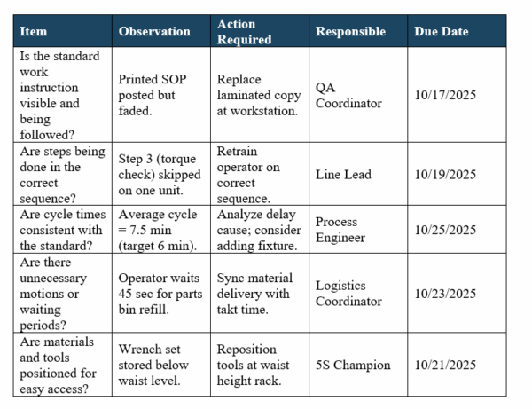 Gemba walk template, work process