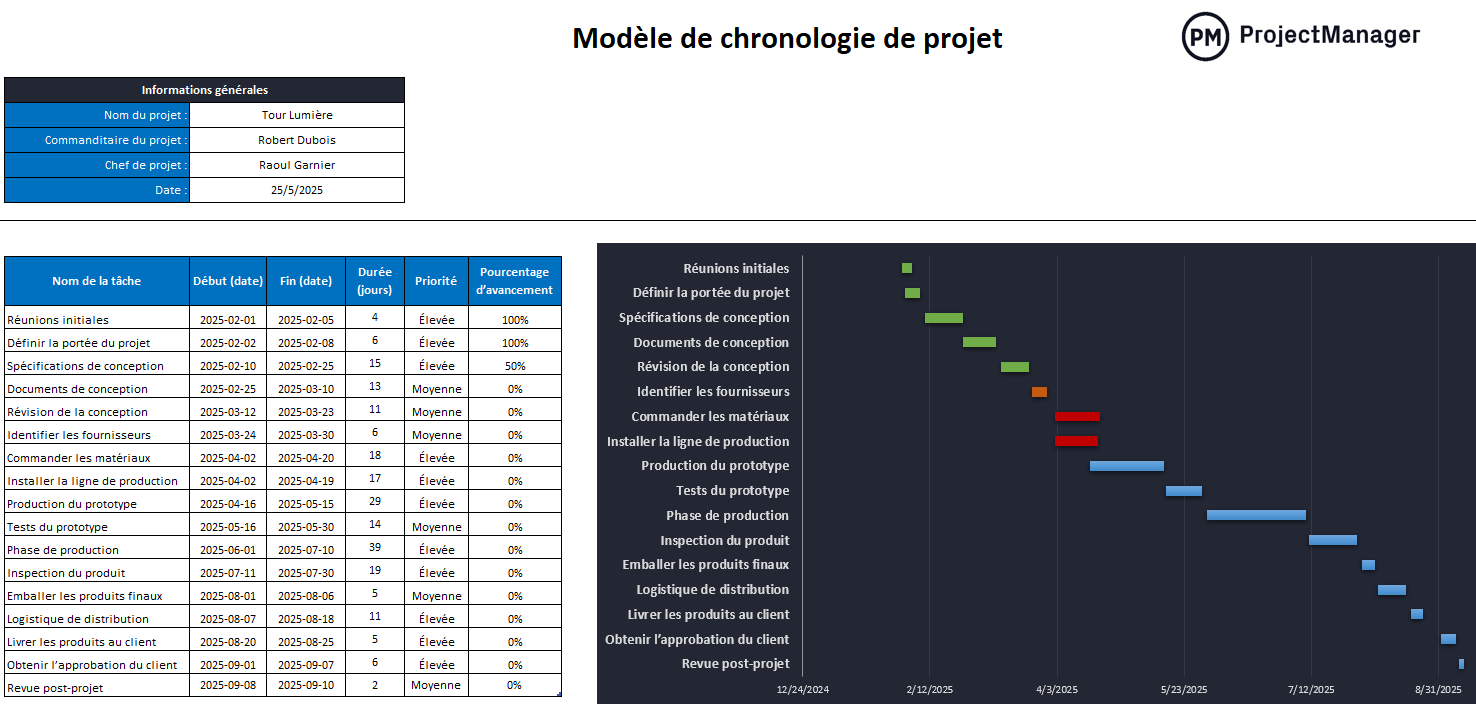 Modèle de chronologie de projet