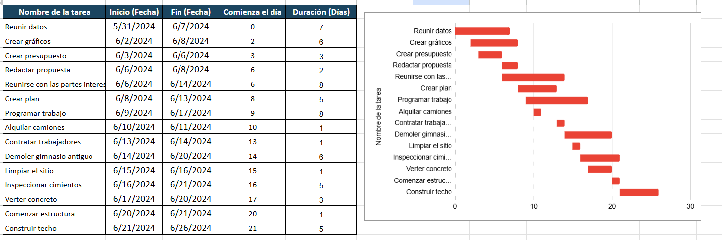 diagrama de Gantt en Google Sheets