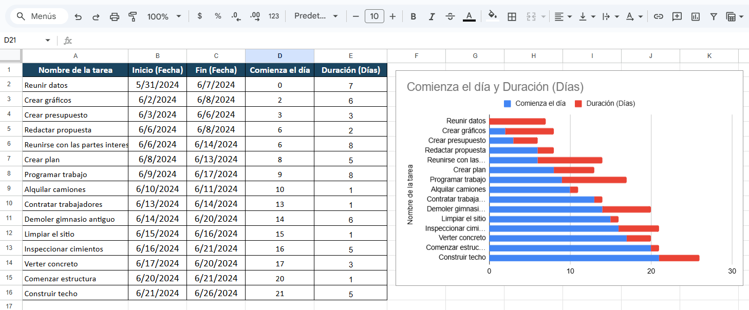 diagrama de Gantt en Google Sheets