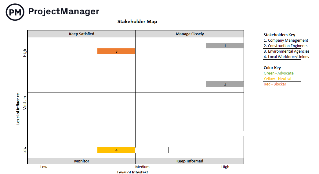 Stakeholder map examples, industrial construction
