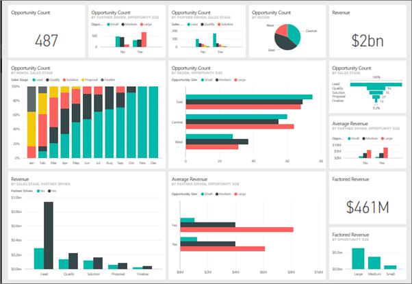 Example of a dashboard in Power BI