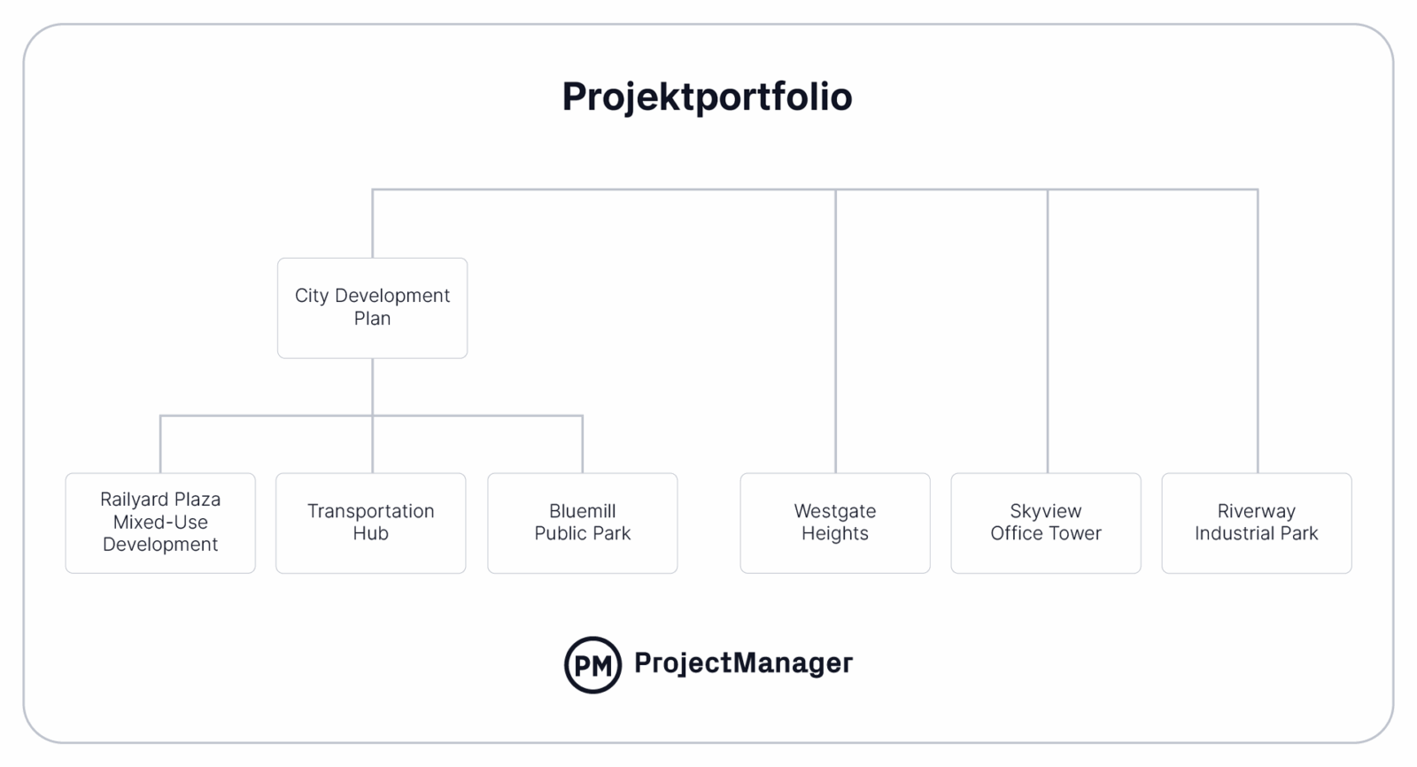 Beispiel für ein Projektportfolio