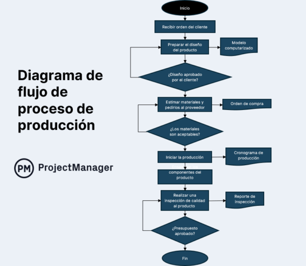 Diagrama de flujo de proceso de produccion