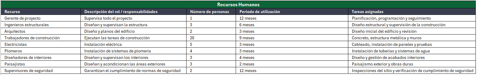 ejemplo de asignación de recursos de proyecto - parte 1