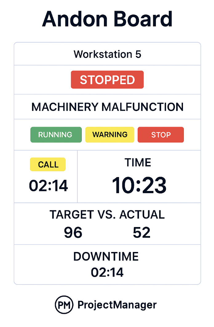 Andon Board Example Manufacturing