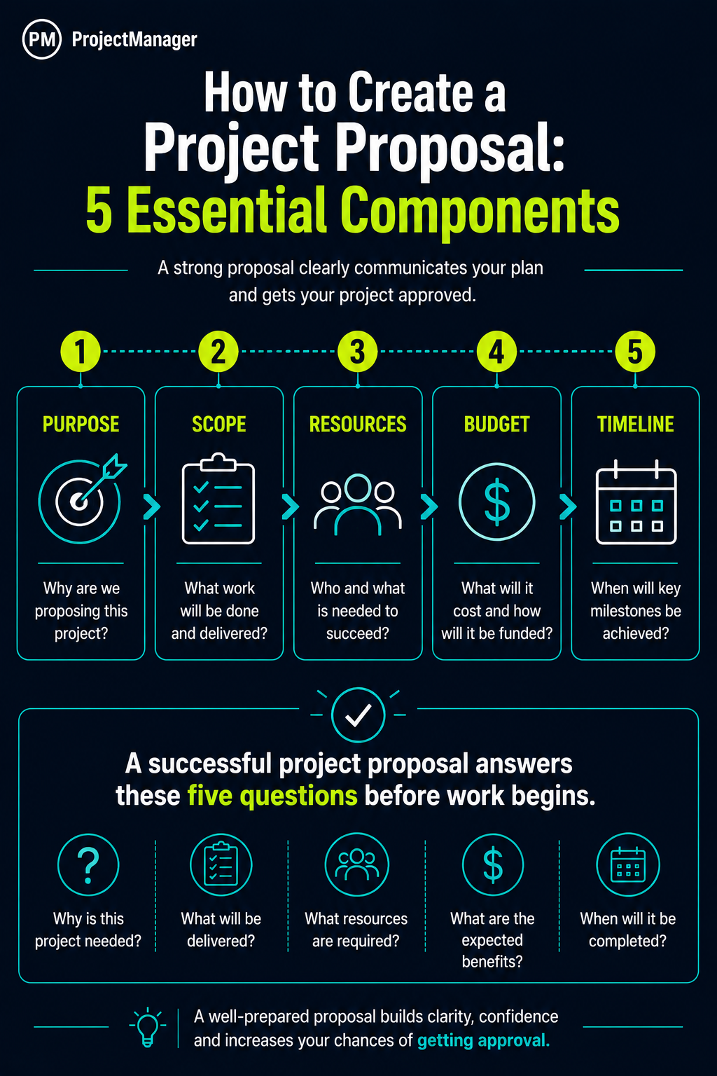 How to write a project proposal infographic highlighting the five essential components: purpose, scope, resources, budget and timeline