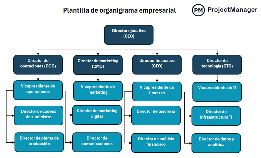 Plantilla de organigrama empresarial