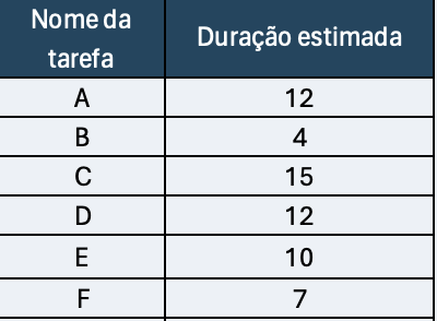 Diagrama do caminho crítico – lista de tarefas