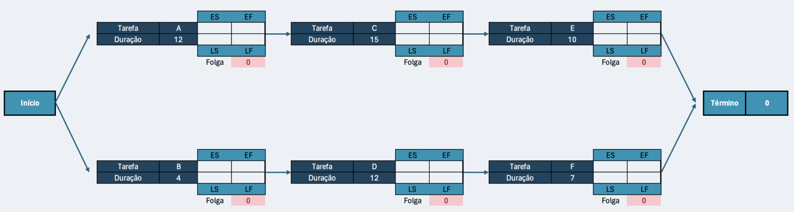 Diagrama do caminho crítico – não preenchido
