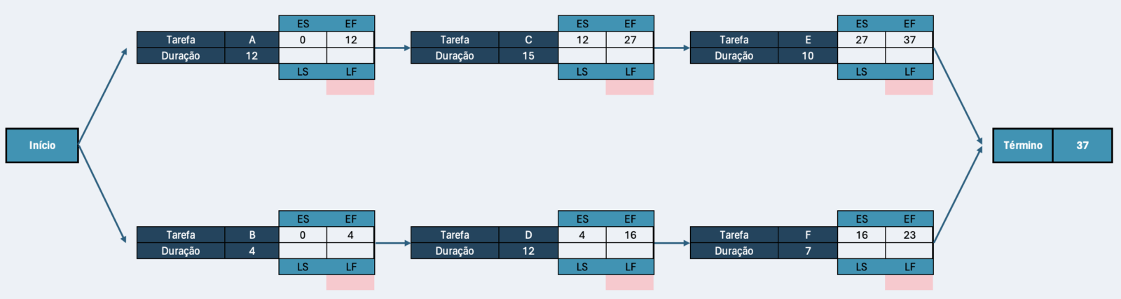 Diagrama do caminho crítico – passagem para frente