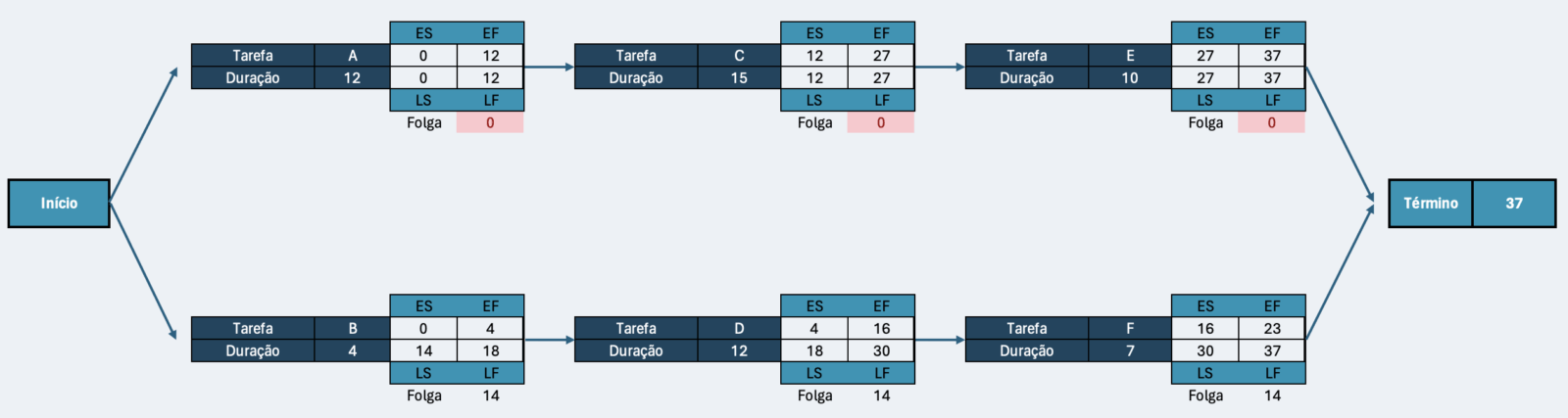 Diagrama do caminho crítico – passagem para trás