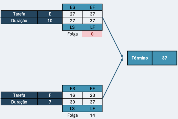 Diagrama do caminho crítico – primeiro passo no cálculo da passagem para trás