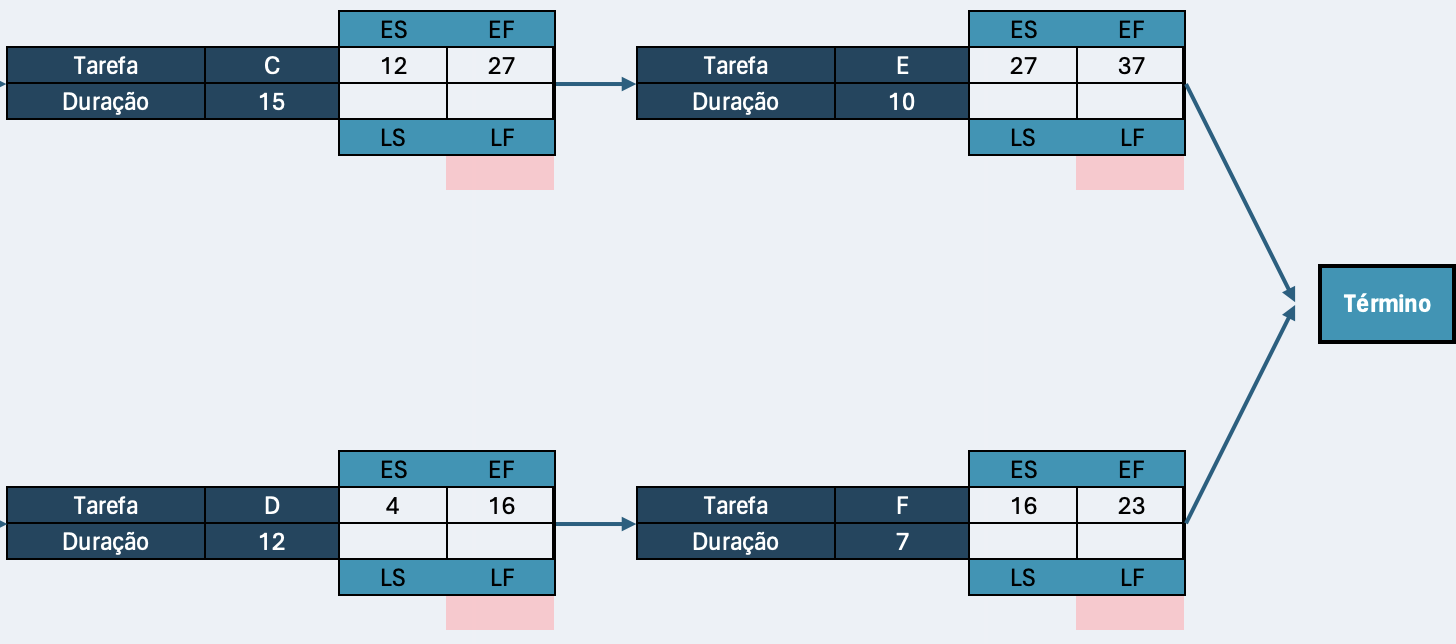Diagrama do caminho crítico – segundo passo no cálculo da passagem para frente