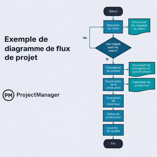 Exemple de diagramme de flux de projet