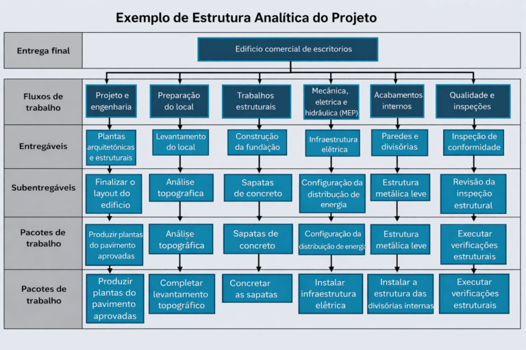 Estrutura analítica do projeto (EAP): um guia rápido - ProjectManager