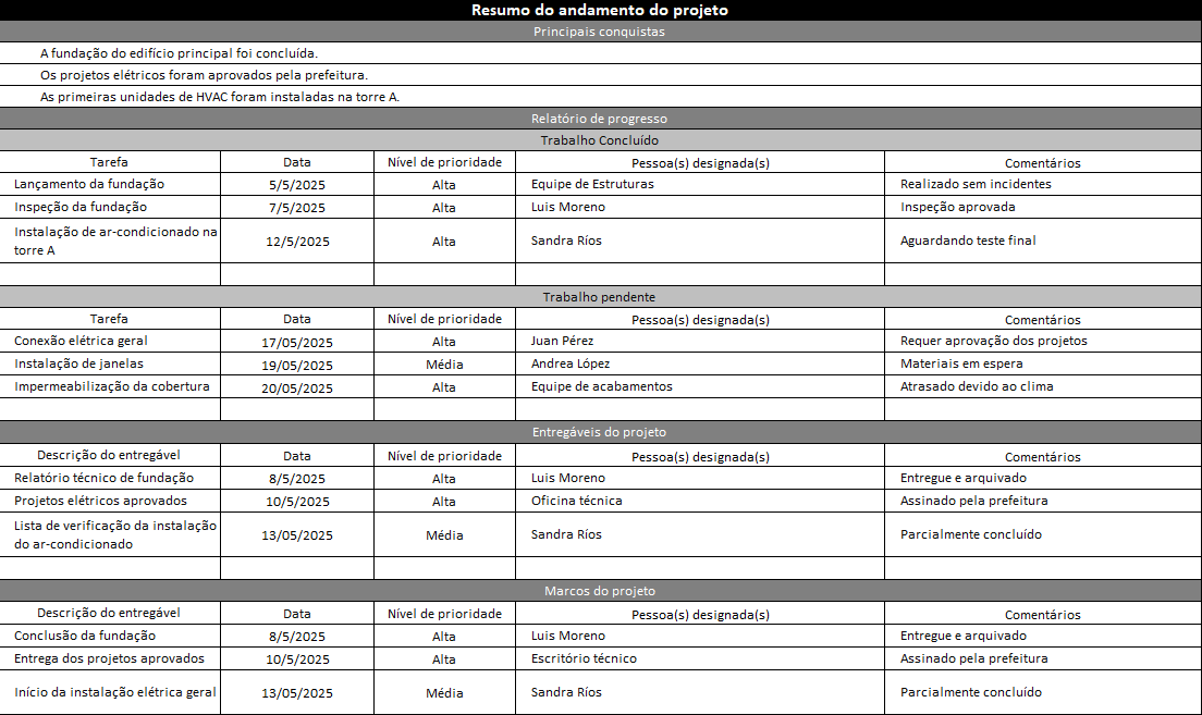 Exemplo de relatório de status do projeto - Resumo do andamento do projeto
