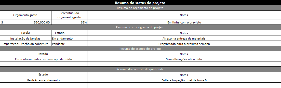 Exemplo de relatório de status do projeto - Resumo do status do projeto