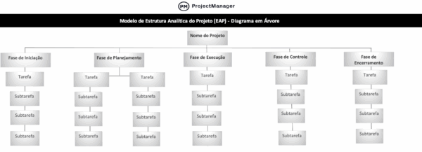 Modelo de Estrutura Analítica do Projeto (EAP)