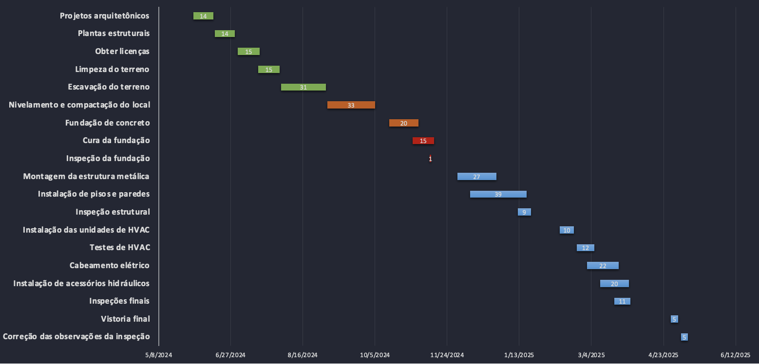 Modelo de gráfico de Gantt - linha do tempo