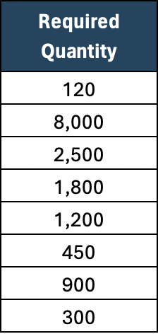 Required quantity material list template