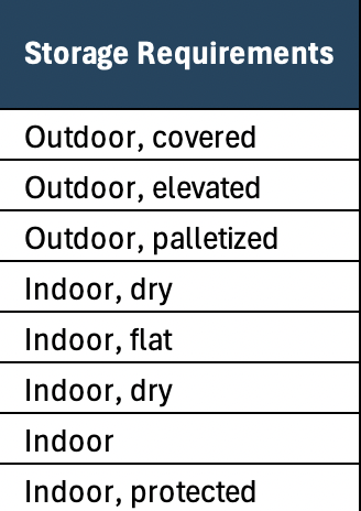 Storage requirements material list template