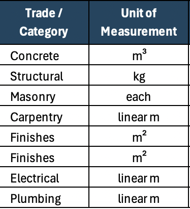 Trade category material list template