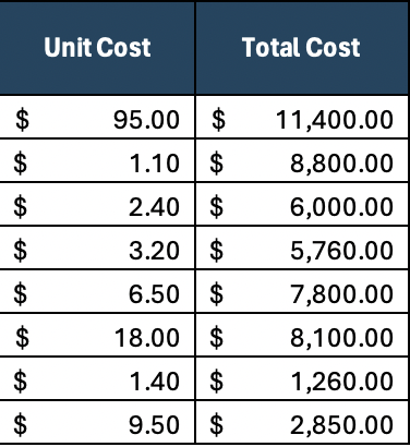 Unit and total material costs in material list template