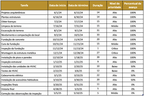 gráfico de Gantt - lista de tarefas