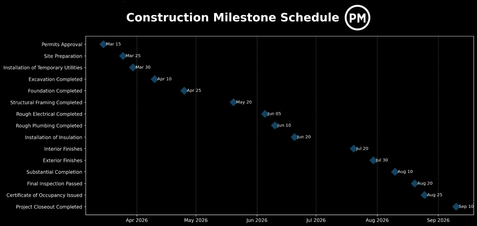 Construction milestone schedule example