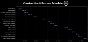 Construction Milestones: Milestone Schedule Example - ProjectManager