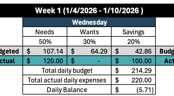 Weekly budget template - step 2