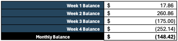 Weekly budget template - step 4