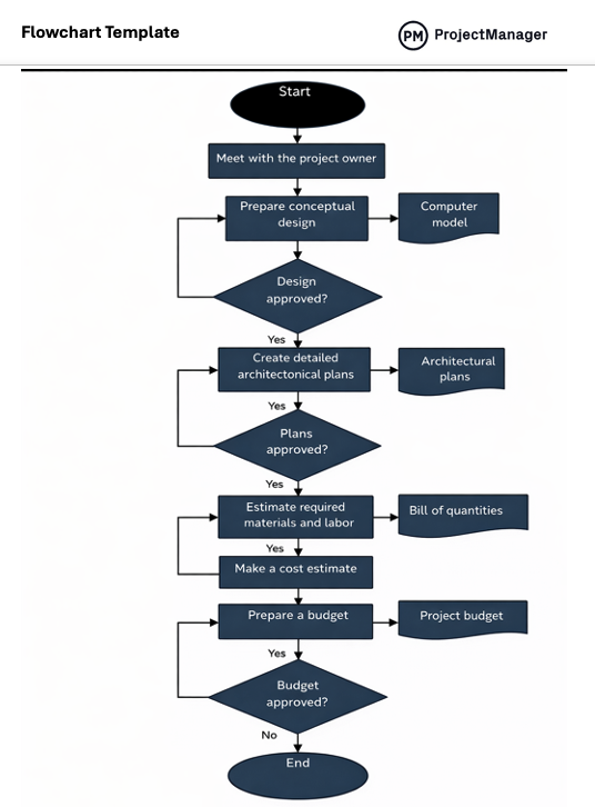 Flowchart template for Word