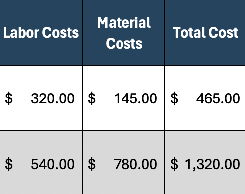 Job cost template review performance