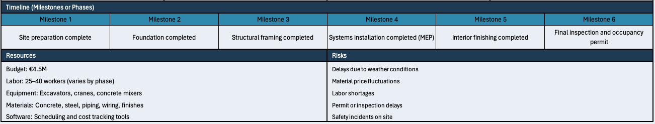 Project canvas example - timeline, resources and risks, stakeholders and team