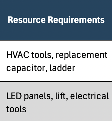 Resource requirements job card template