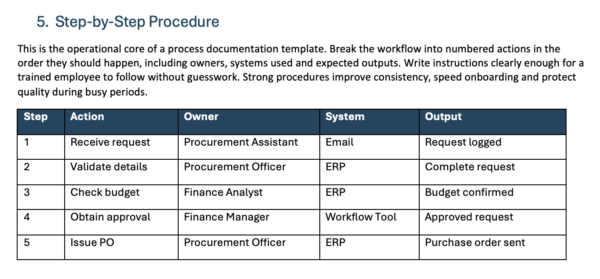 Step-by-step procedure section of process documentation template