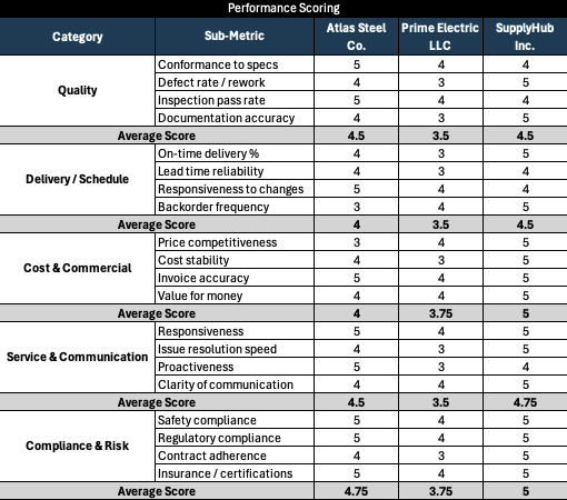 Vendor Scorecard Template - performance scoring