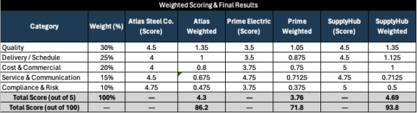 Vendor Scorecard Template - weighted scoring